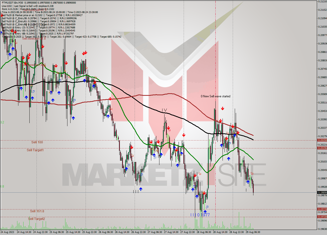 FTMUSDT-Bin M30 Signal