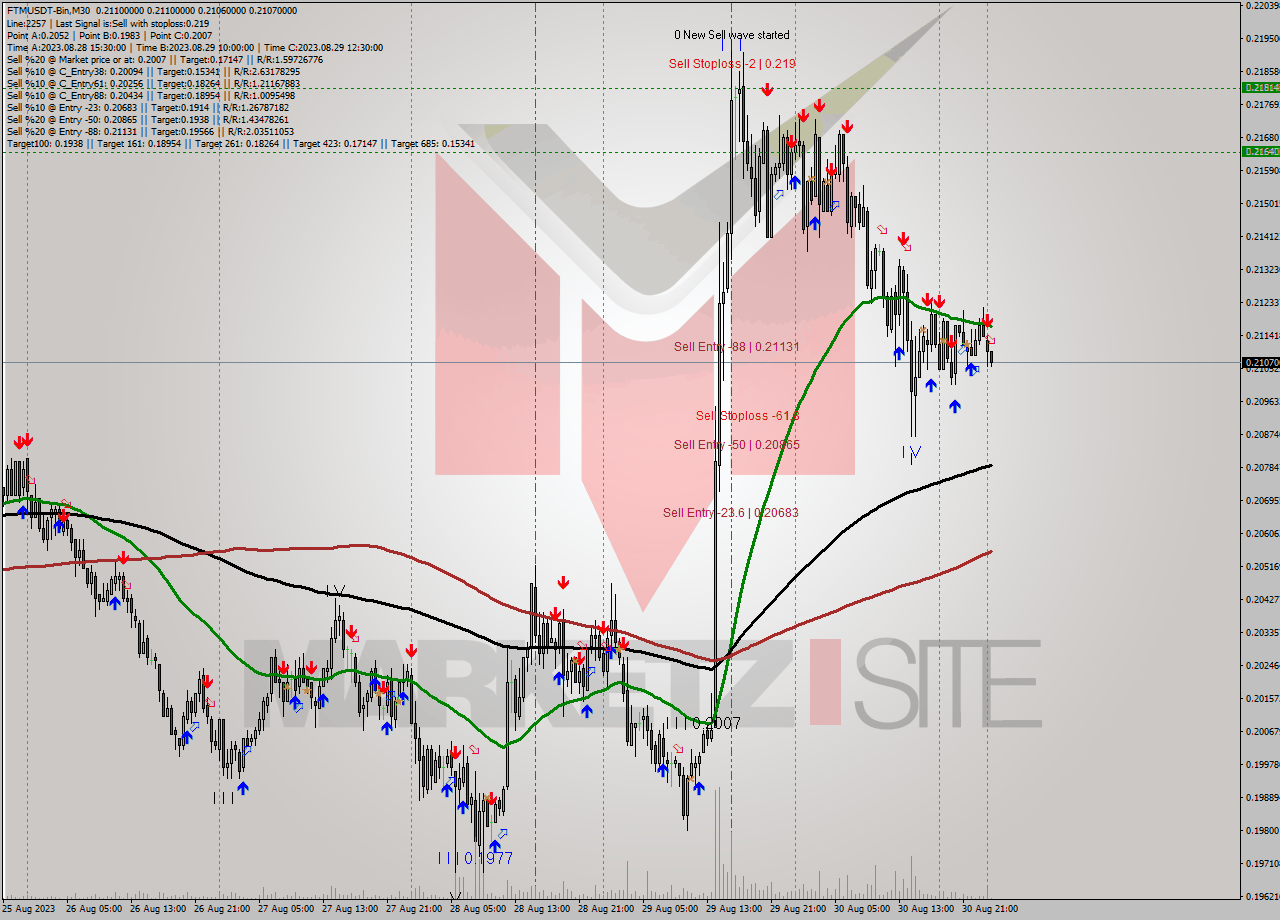 FTMUSDT-Bin M30 Analysis FTMUSDT-Bin M30 Signal