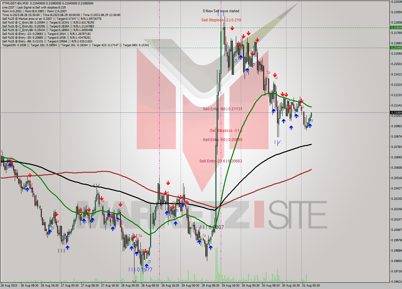 FTMUSDT-Bin M30 Signal