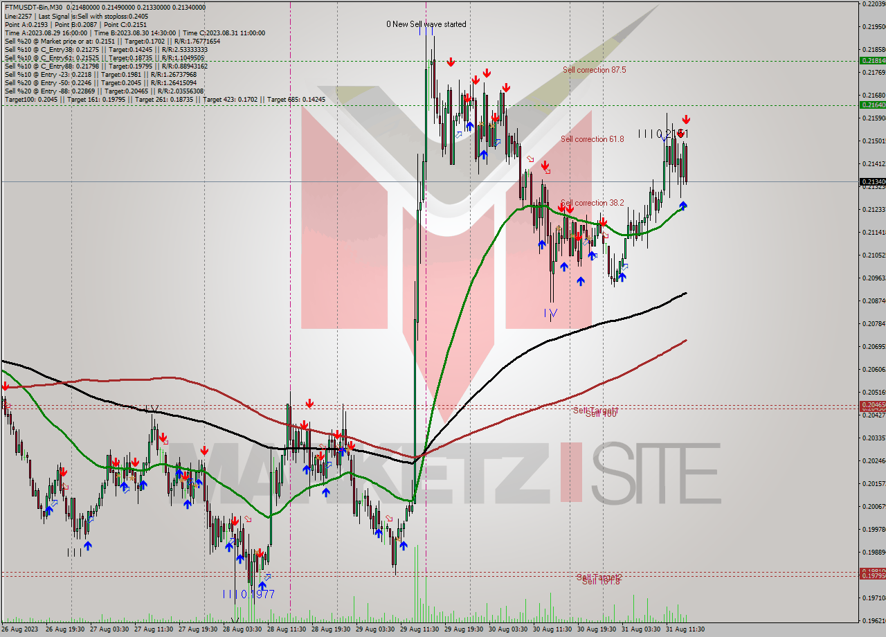 FTMUSDT-Bin M30 Signal