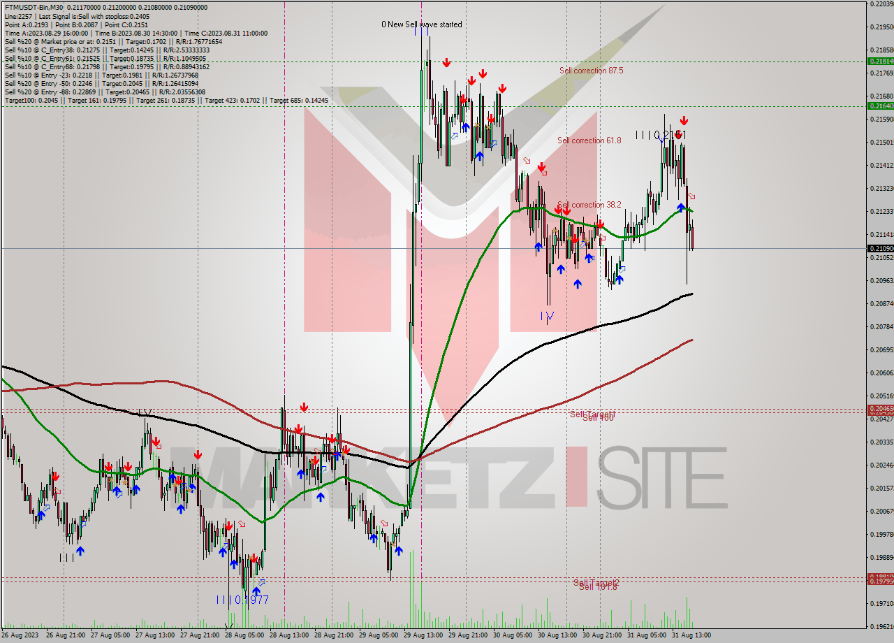 FTMUSDT-Bin M30 Signal