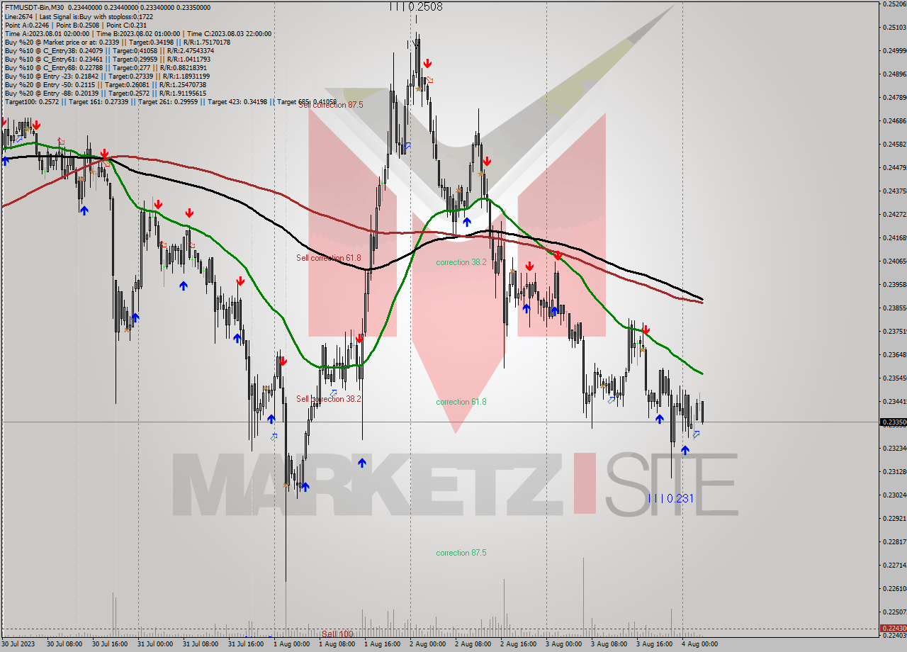 FTMUSDT-Bin M30 Signal