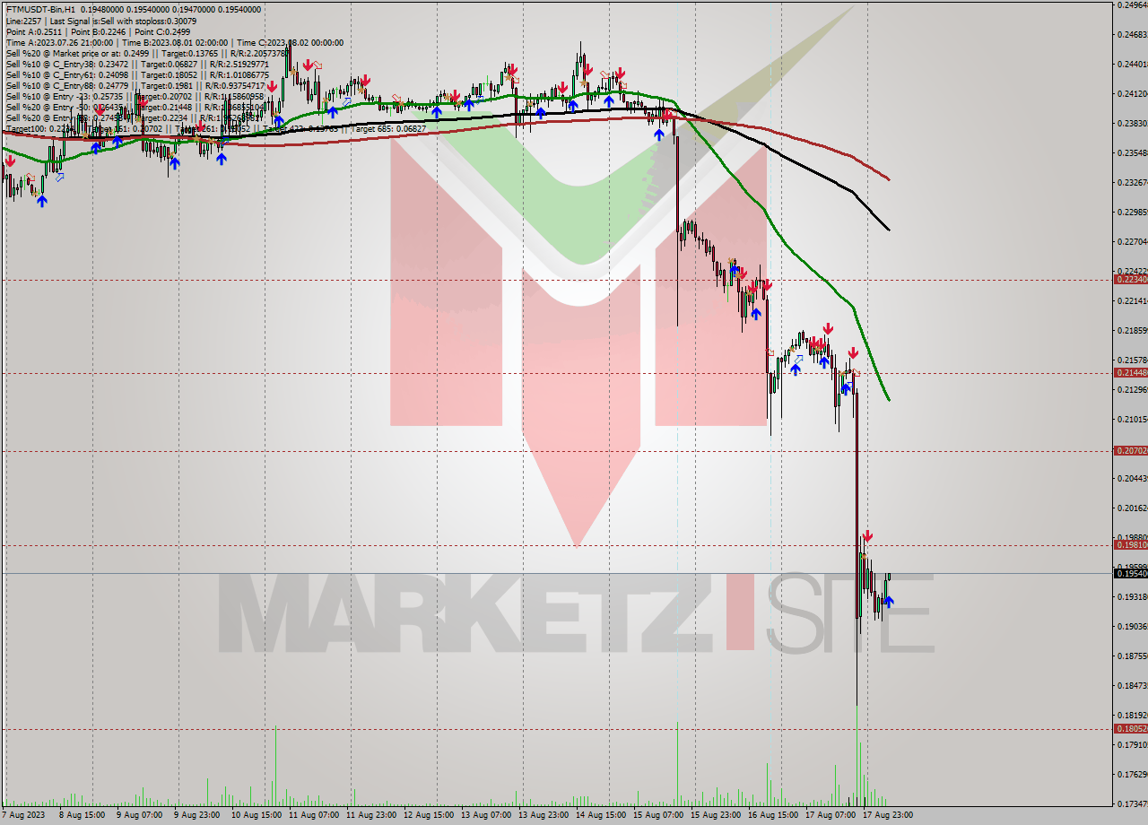 FTMUSDT-Bin H1 Signal