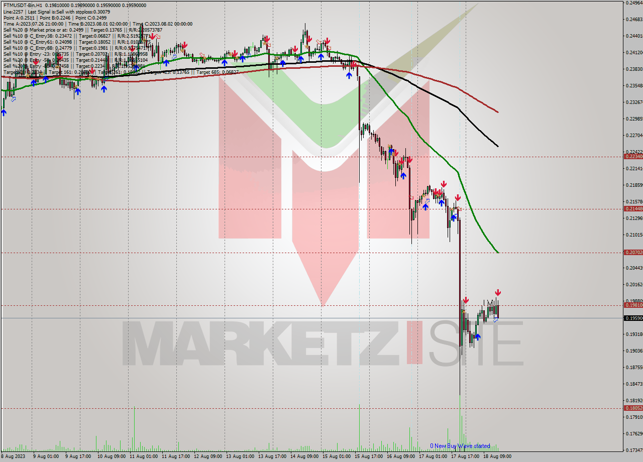 FTMUSDT-Bin H1 Signal