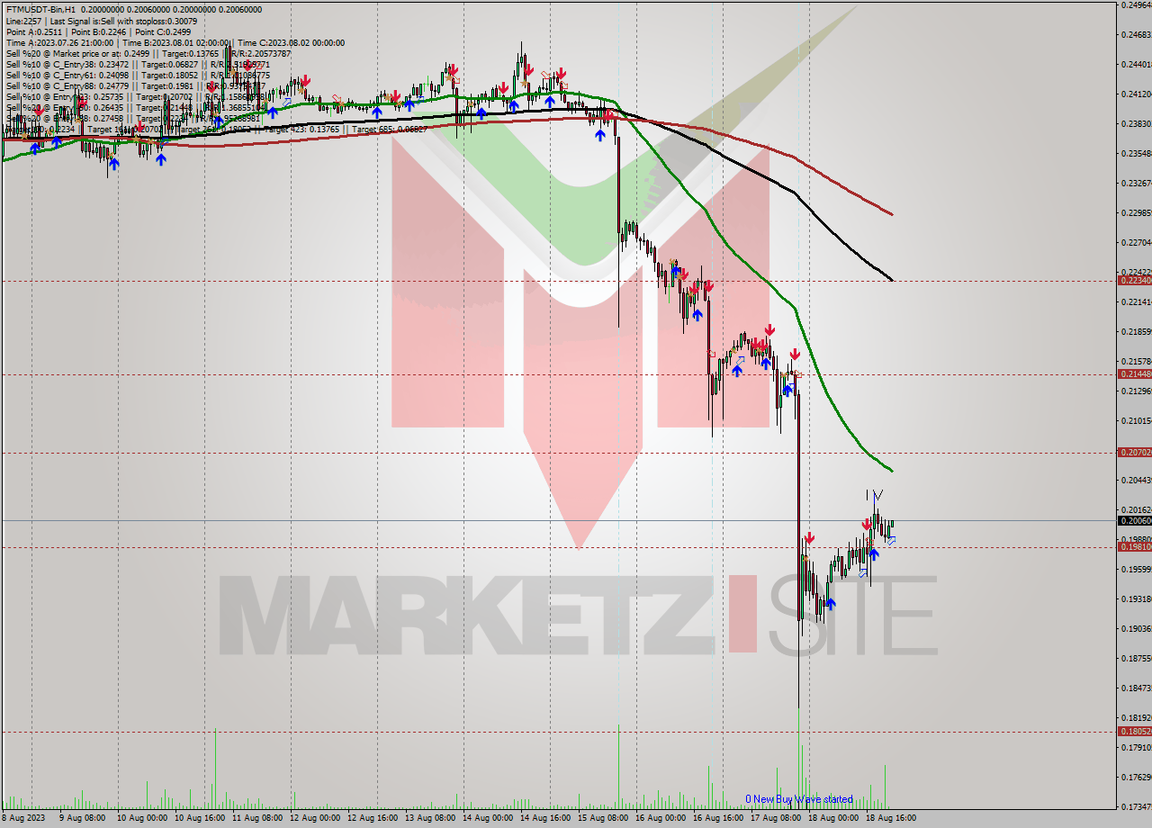 FTMUSDT-Bin H1 Signal