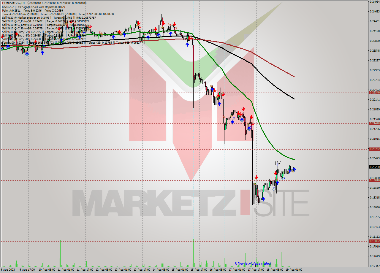 FTMUSDT-Bin H1 Signal