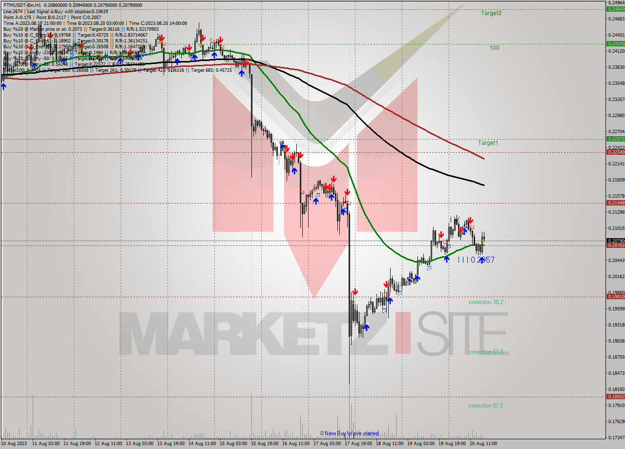 FTMUSDT-Bin H1 Signal