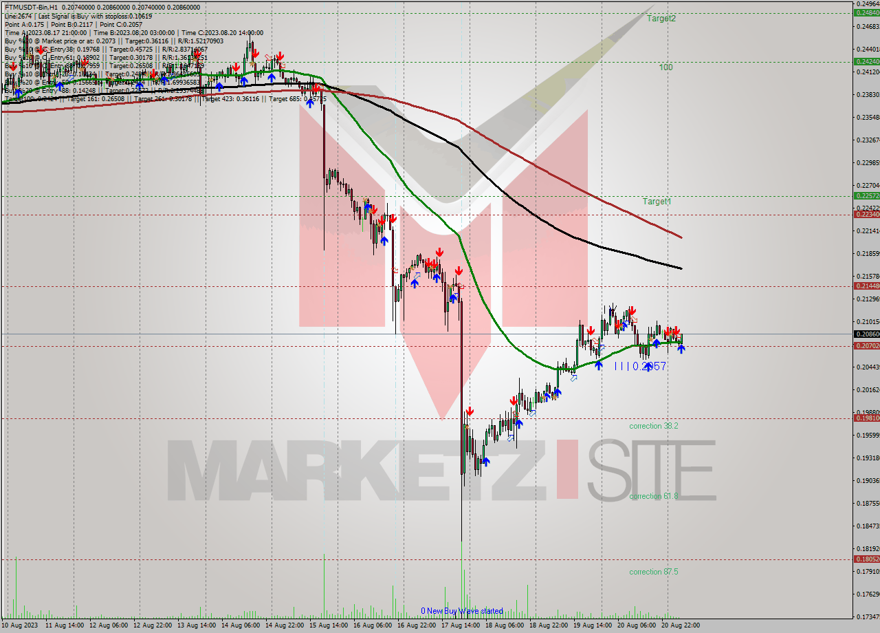 FTMUSDT-Bin H1 Signal