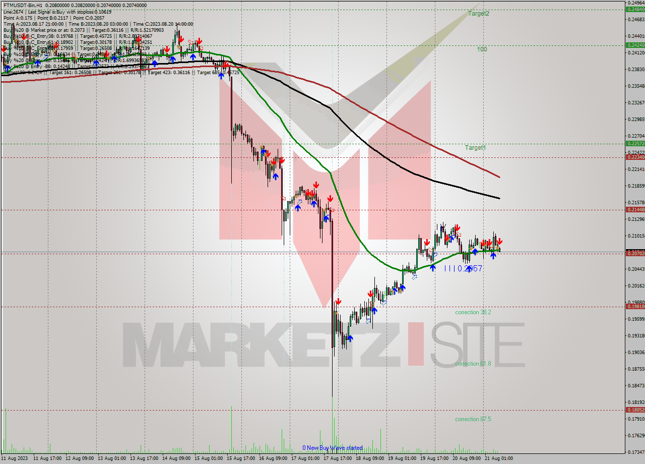 FTMUSDT-Bin H1 Signal