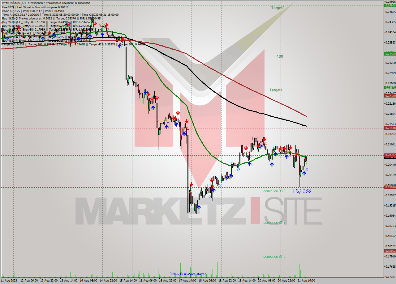 FTMUSDT-Bin H1 Signal