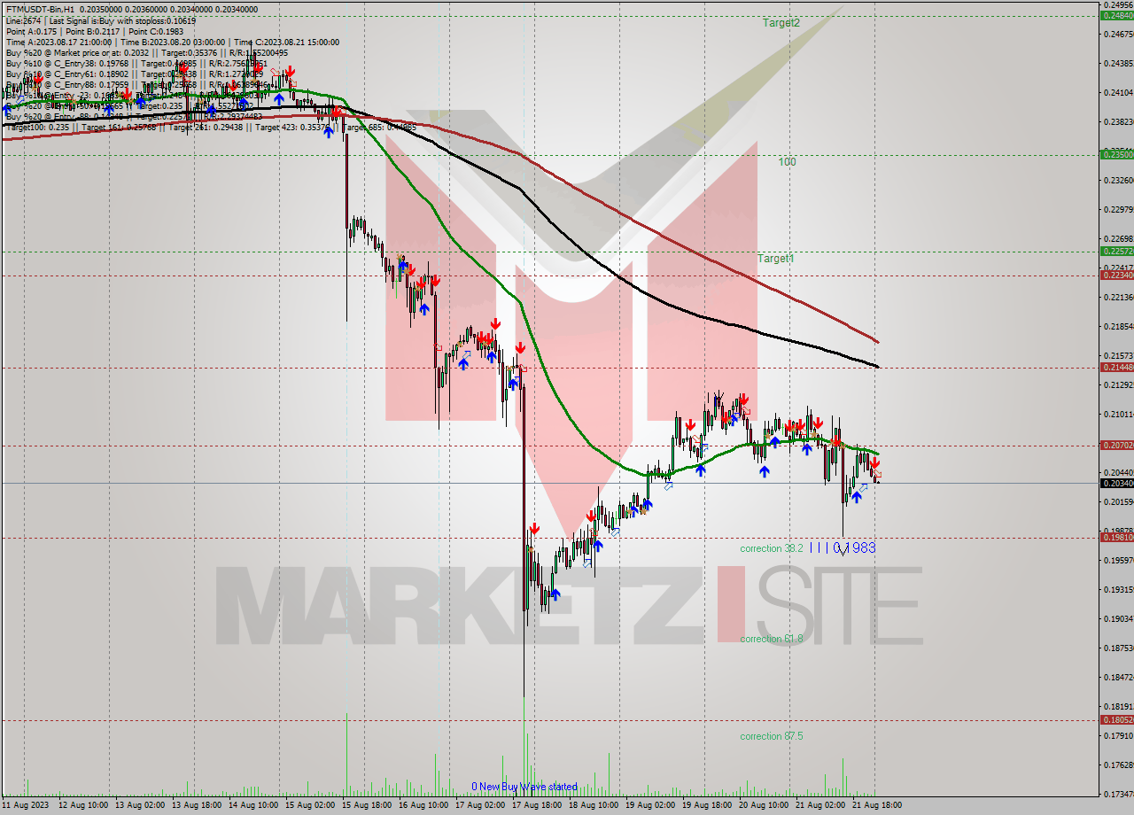FTMUSDT-Bin H1 Signal