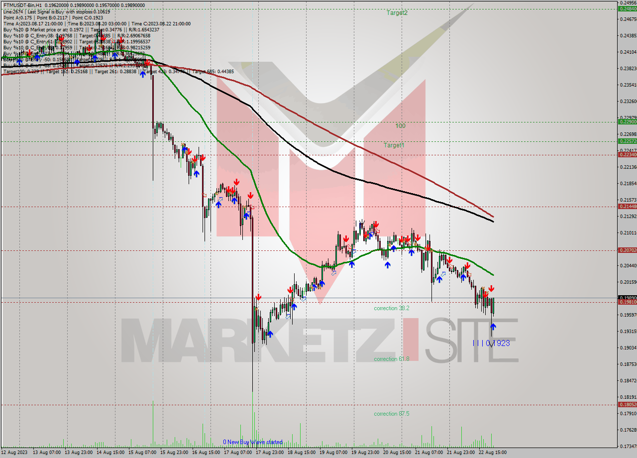 FTMUSDT-Bin H1 Signal