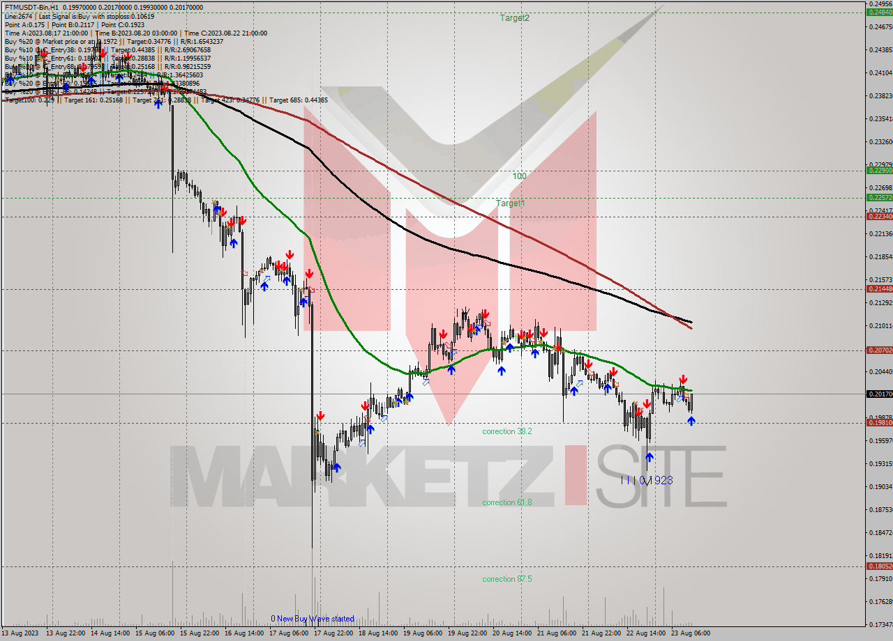 FTMUSDT-Bin H1 Signal