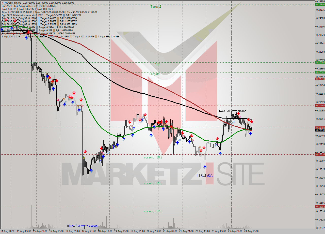 FTMUSDT-Bin H1 Signal