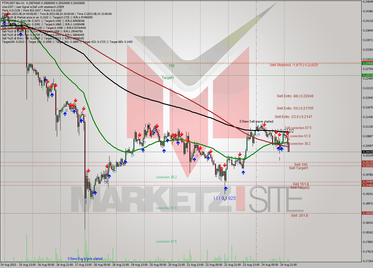 FTMUSDT-Bin H1 Signal