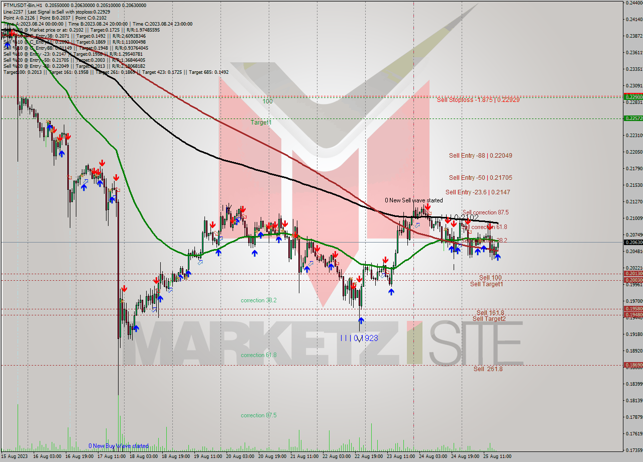 FTMUSDT-Bin H1 Signal