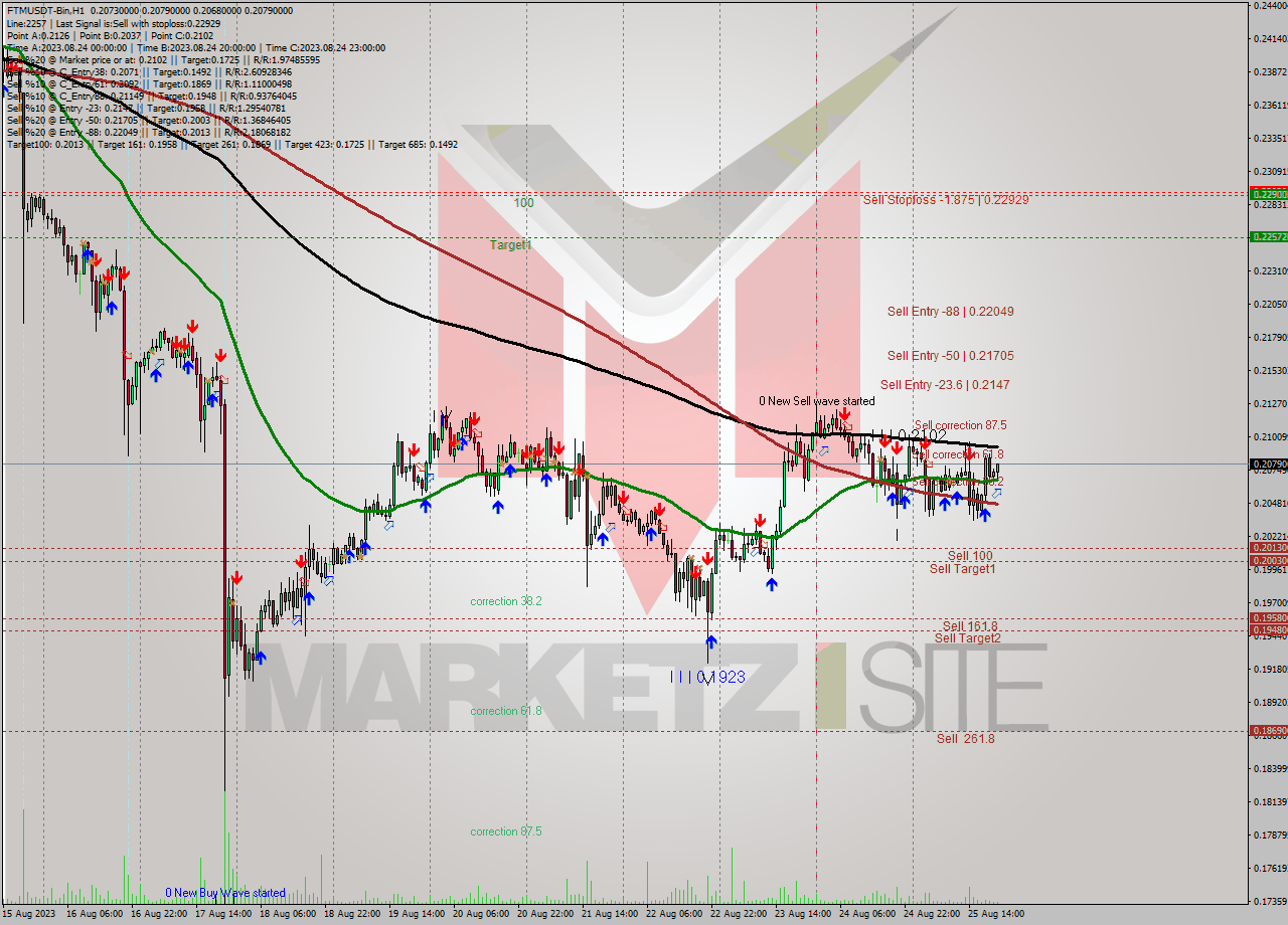 FTMUSDT-Bin H1 Signal