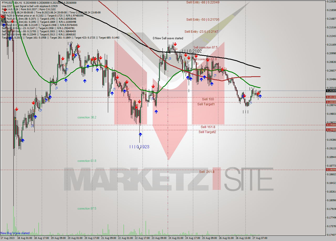 FTMUSDT-Bin H1 Signal