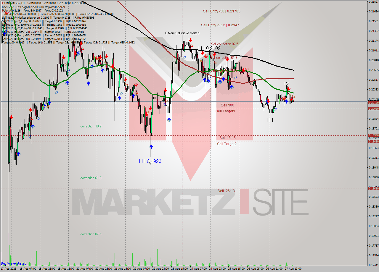 FTMUSDT-Bin H1 Signal
