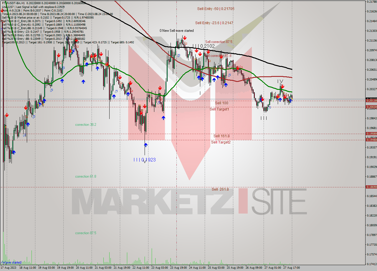 FTMUSDT-Bin H1 Signal