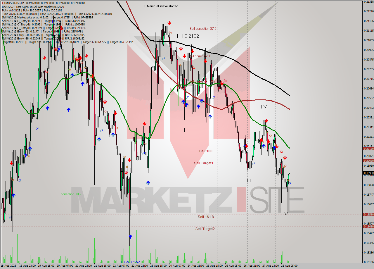 FTMUSDT-Bin H1 Signal