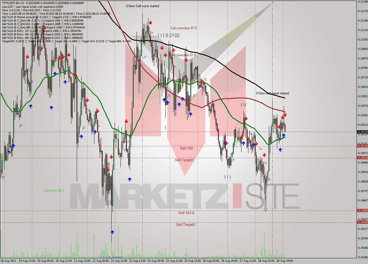 FTMUSDT-Bin H1 Signal