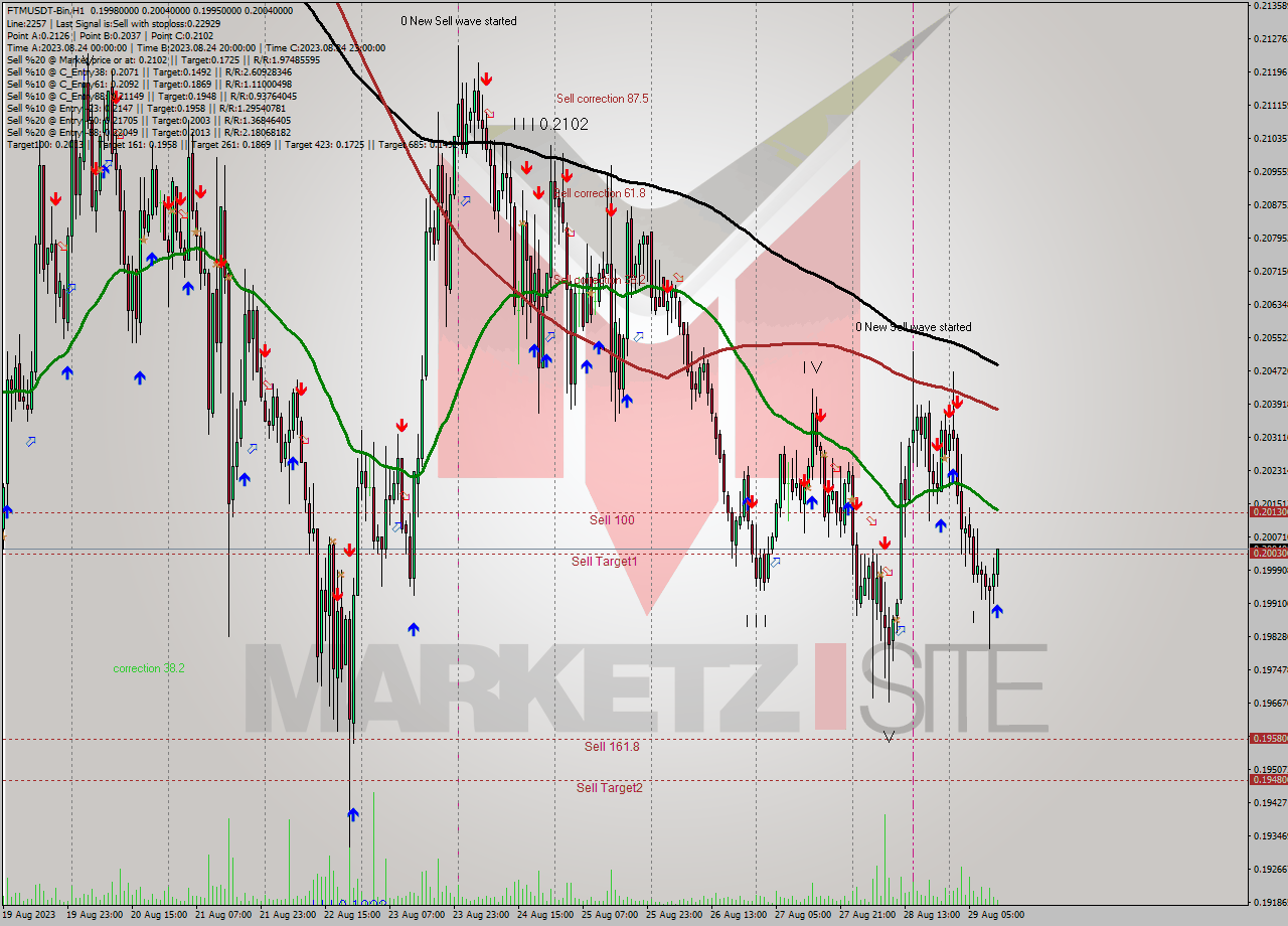 FTMUSDT-Bin H1 Analysis FTMUSDT-Bin H1 Signal