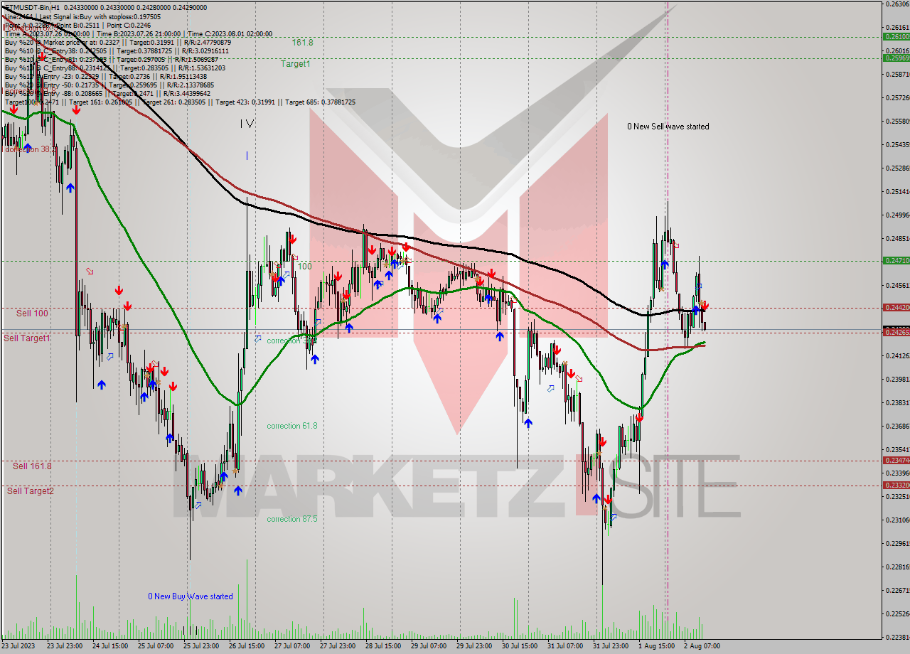 FTMUSDT-Bin H1 Signal
