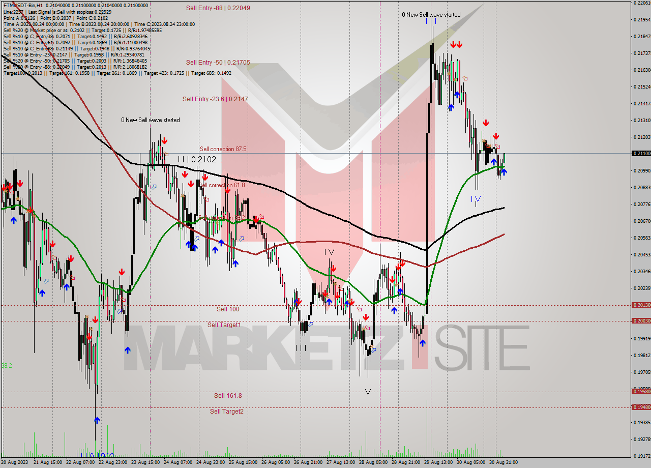FTMUSDT-Bin H1 Signal
