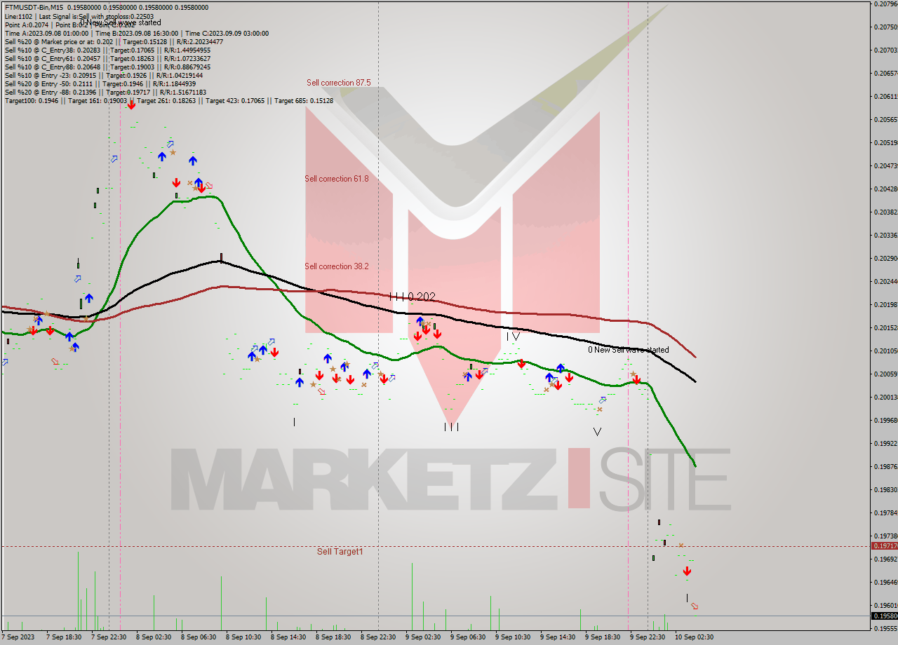 FTMUSDT-Bin M15 Signal