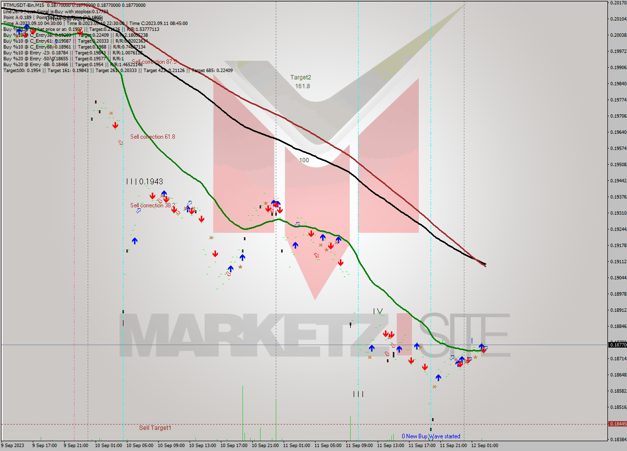 FTMUSDT-Bin M15 Signal