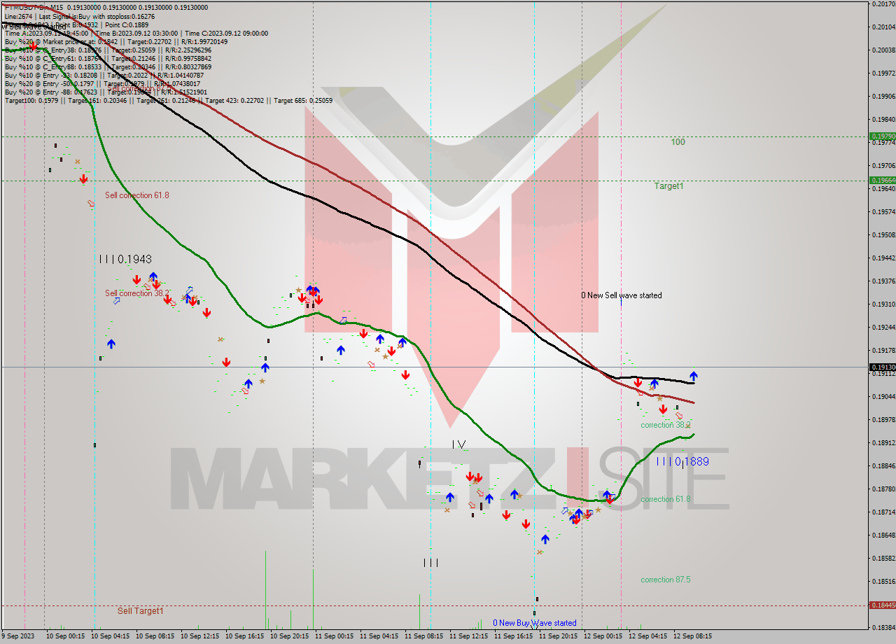 FTMUSDT-Bin M15 Signal