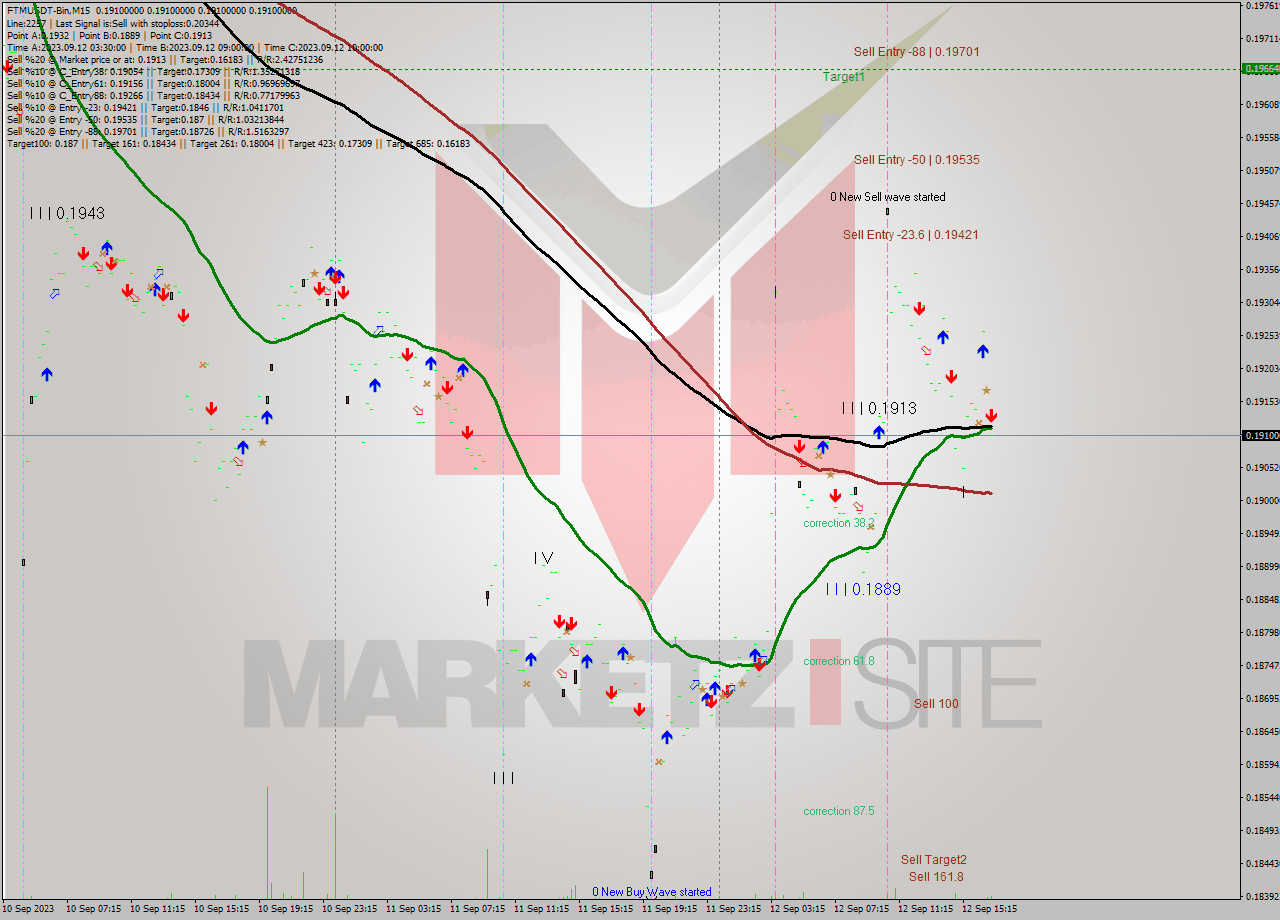 FTMUSDT-Bin M15 Signal