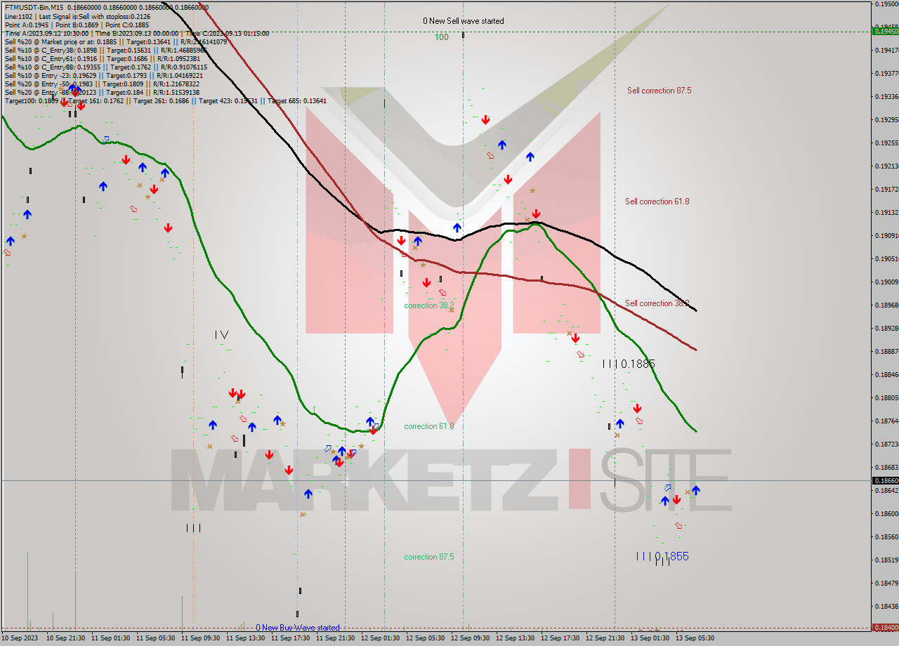 FTMUSDT-Bin M15 Analysis FTMUSDT-Bin M15 Signal