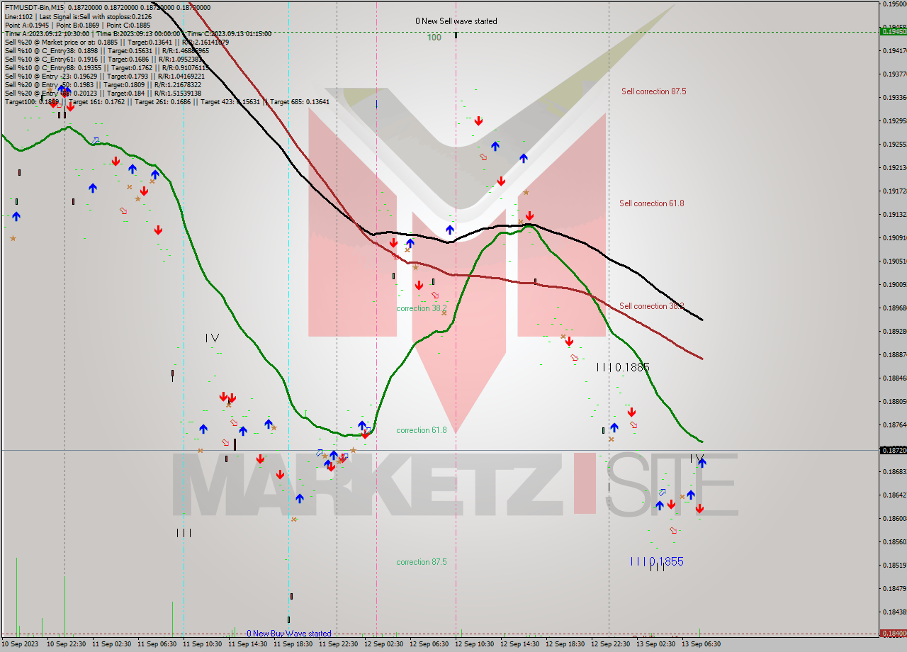 FTMUSDT-Bin M15 Analysis FTMUSDT-Bin M15 Signal