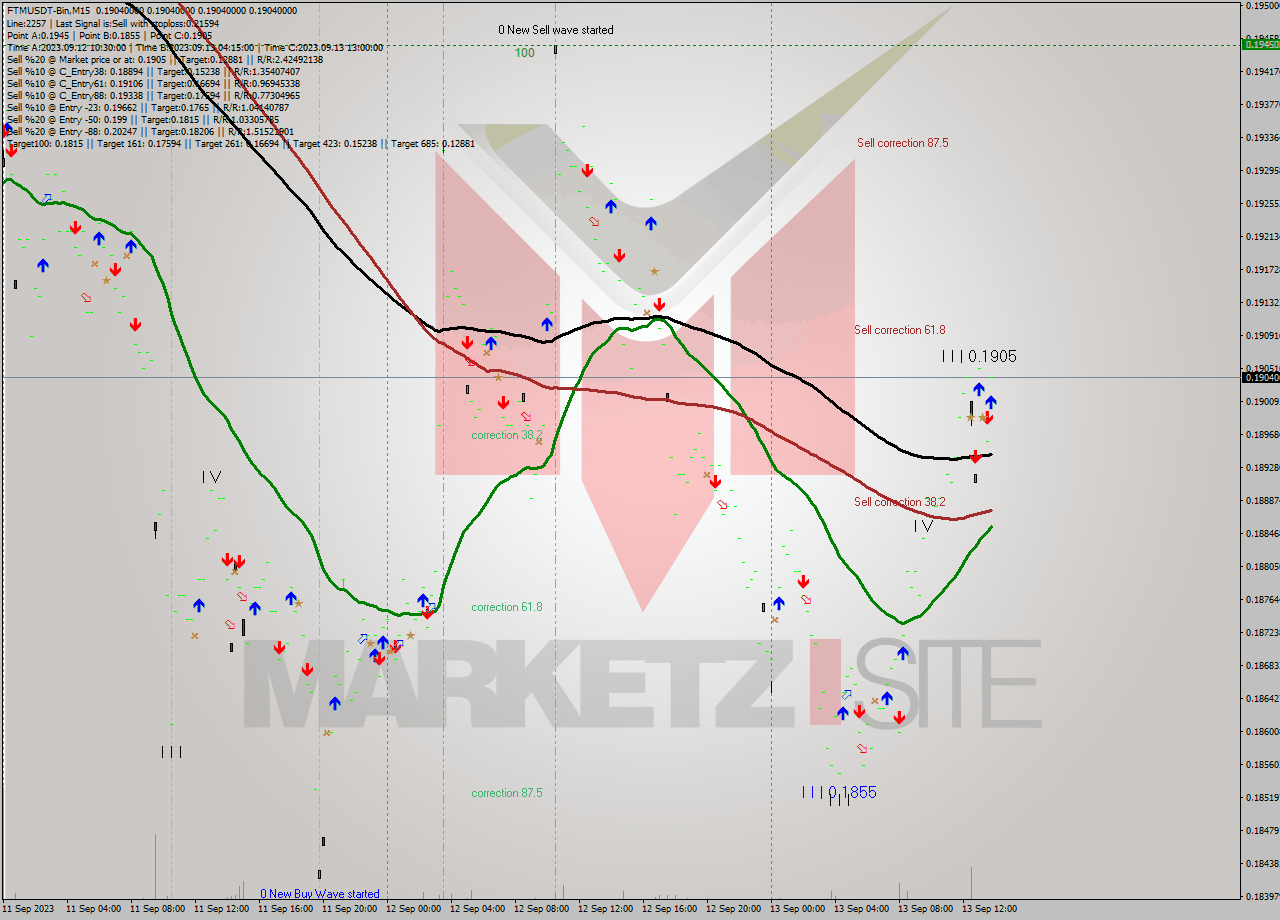 FTMUSDT-Bin M15 Signal