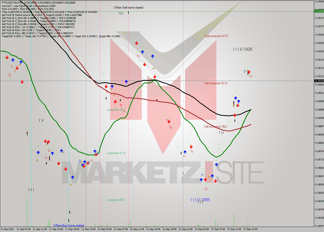 FTMUSDT-Bin M15 Signal