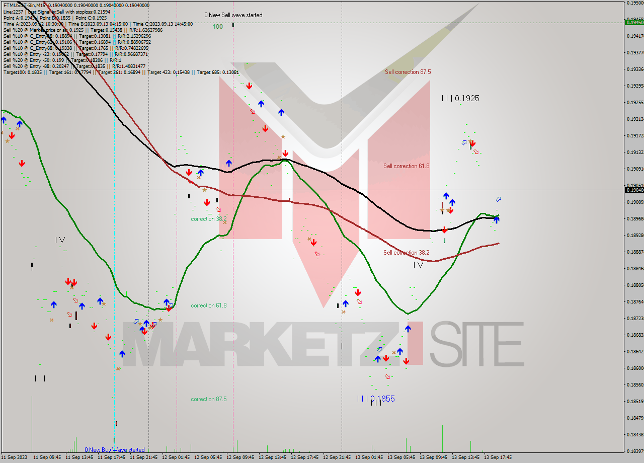 FTMUSDT-Bin M15 Signal