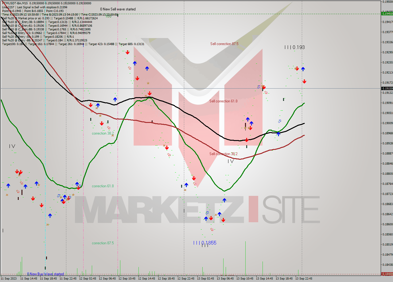 FTMUSDT-Bin M15 Signal