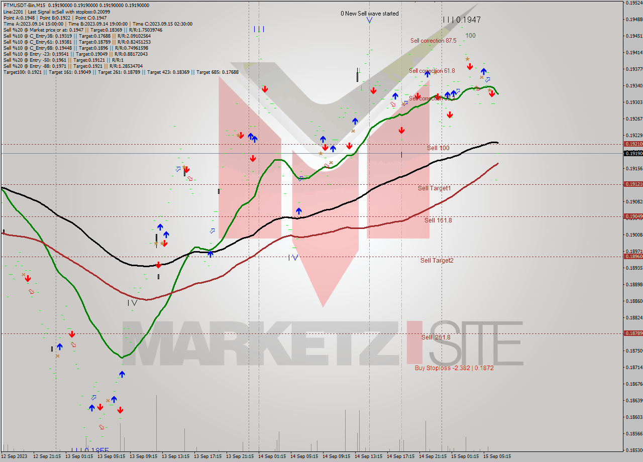 FTMUSDT-Bin M15 Analysis FTMUSDT-Bin M15 Signal