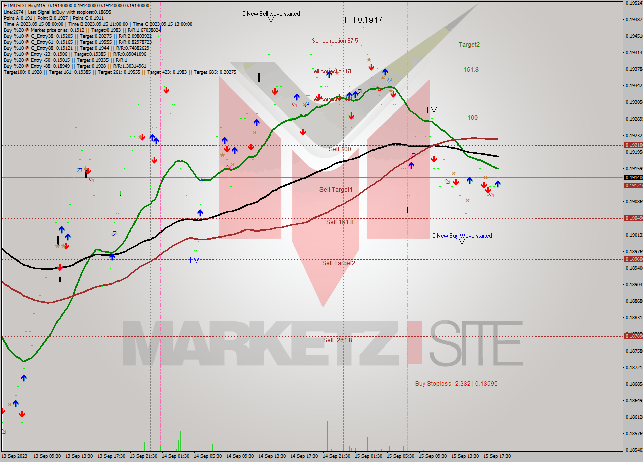 FTMUSDT-Bin M15 Signal