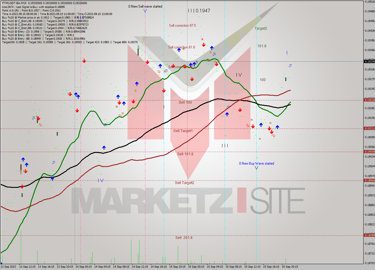 FTMUSDT-Bin M15 Signal