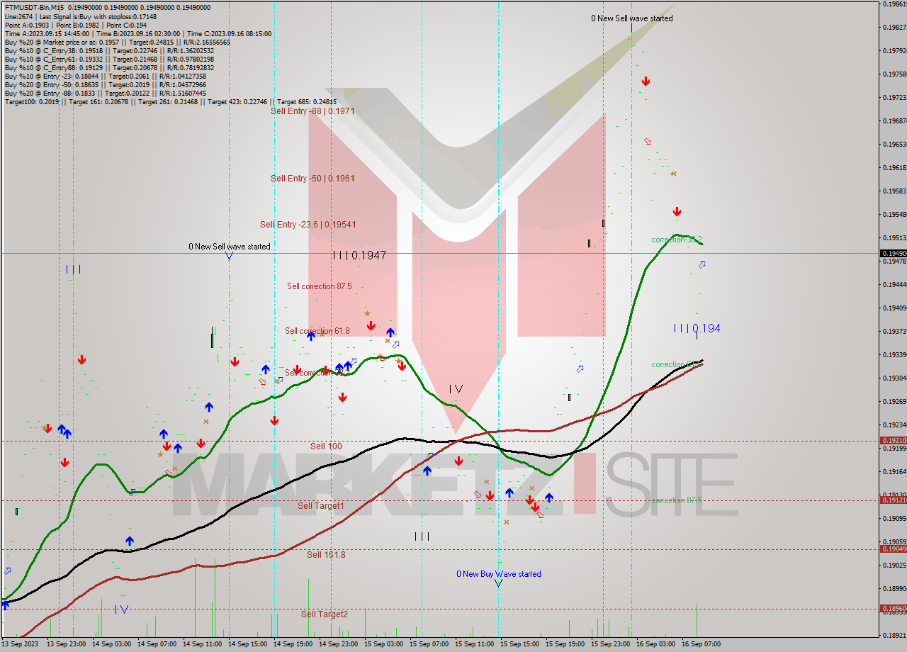 FTMUSDT-Bin M15 Signal