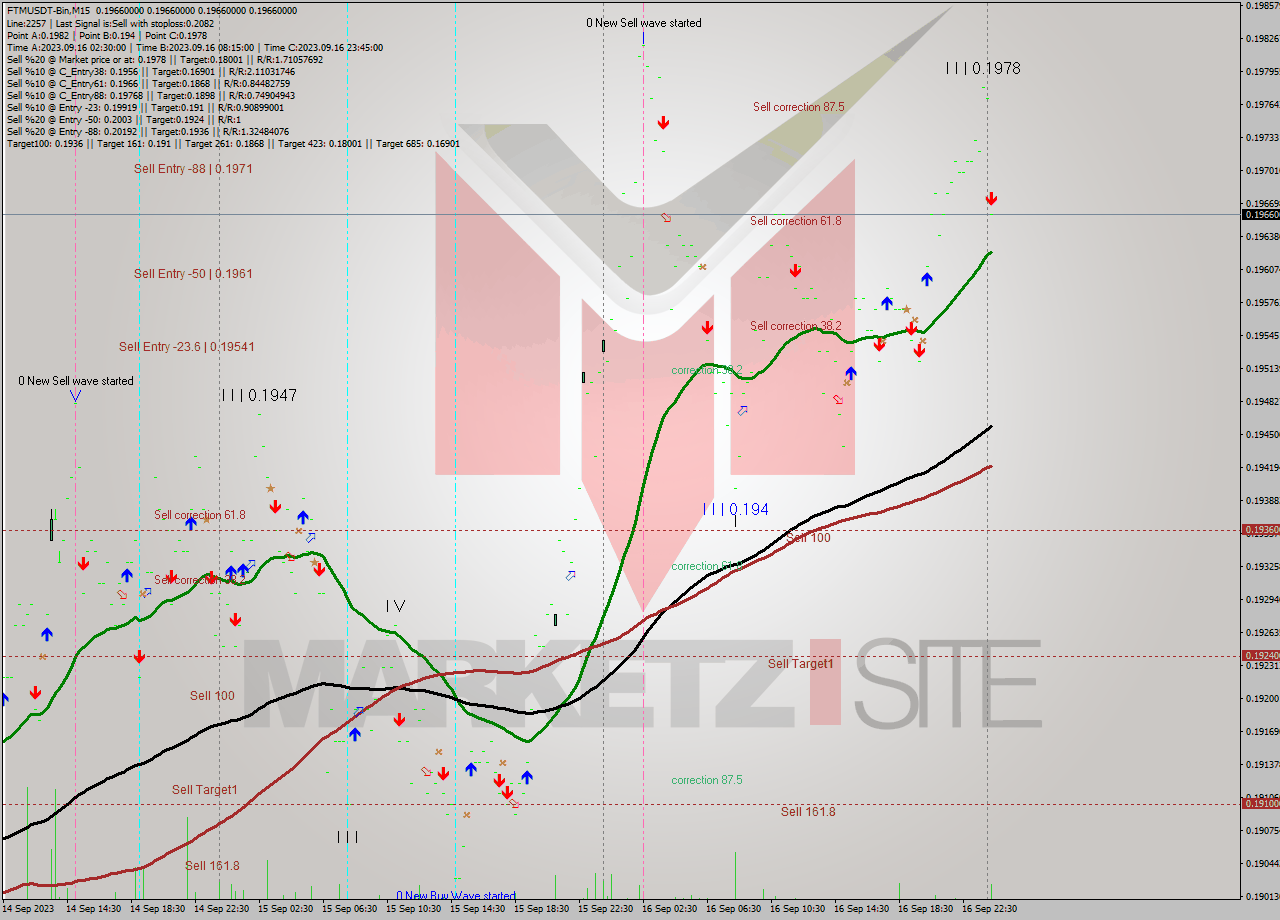 FTMUSDT-Bin M15 Signal