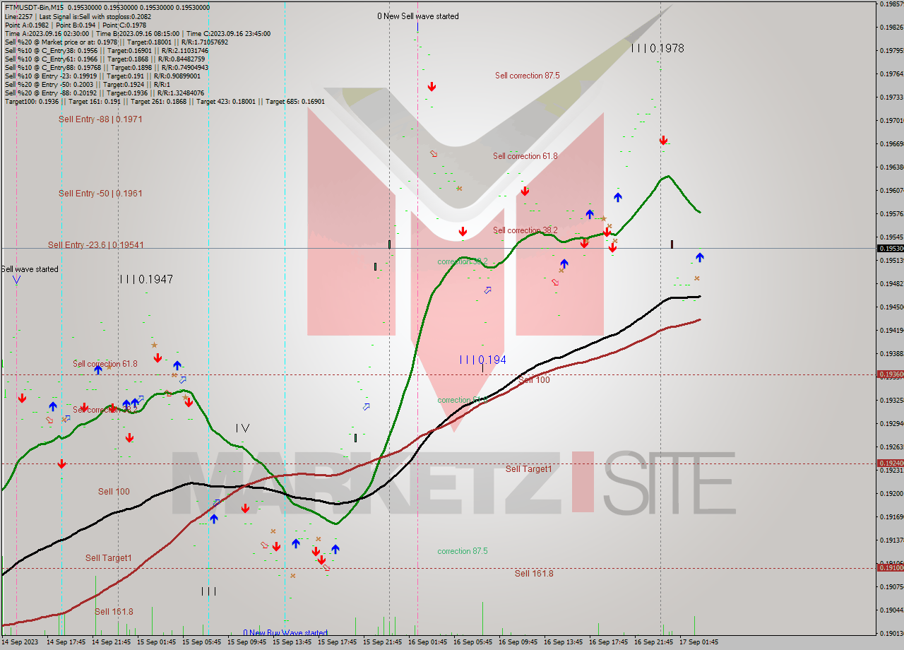 FTMUSDT-Bin M15 Signal