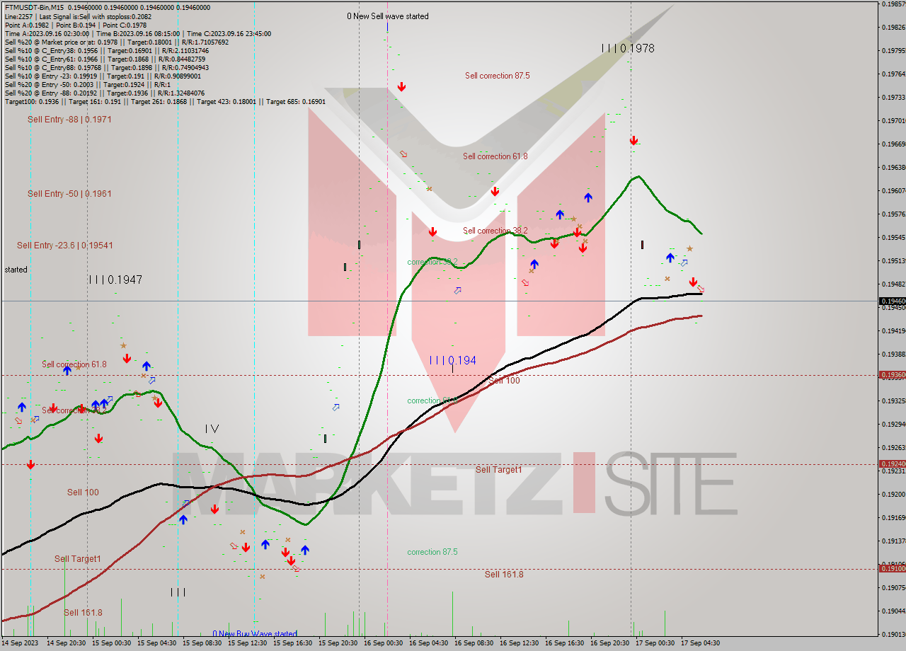 FTMUSDT-Bin M15 Signal