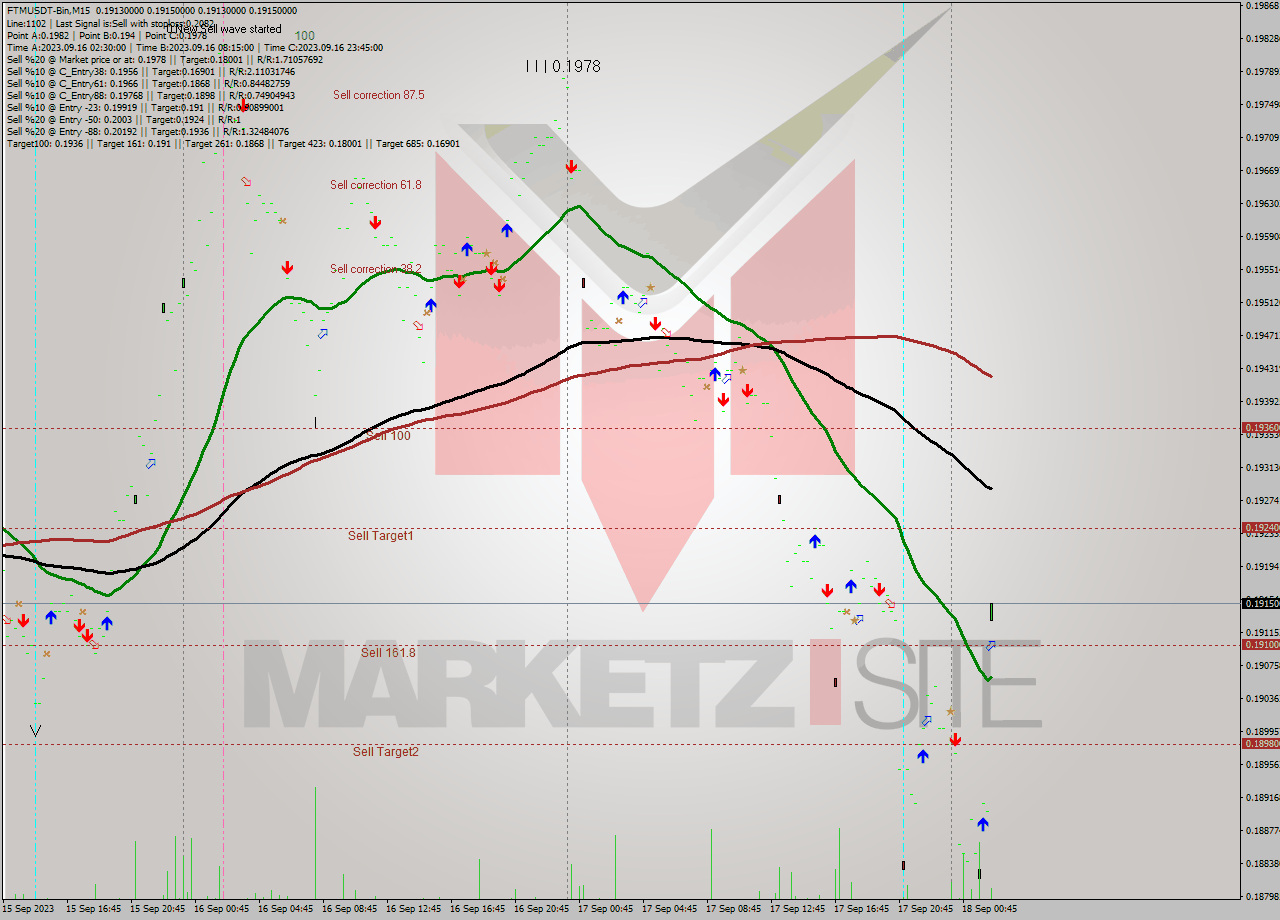 FTMUSDT-Bin M15 Signal