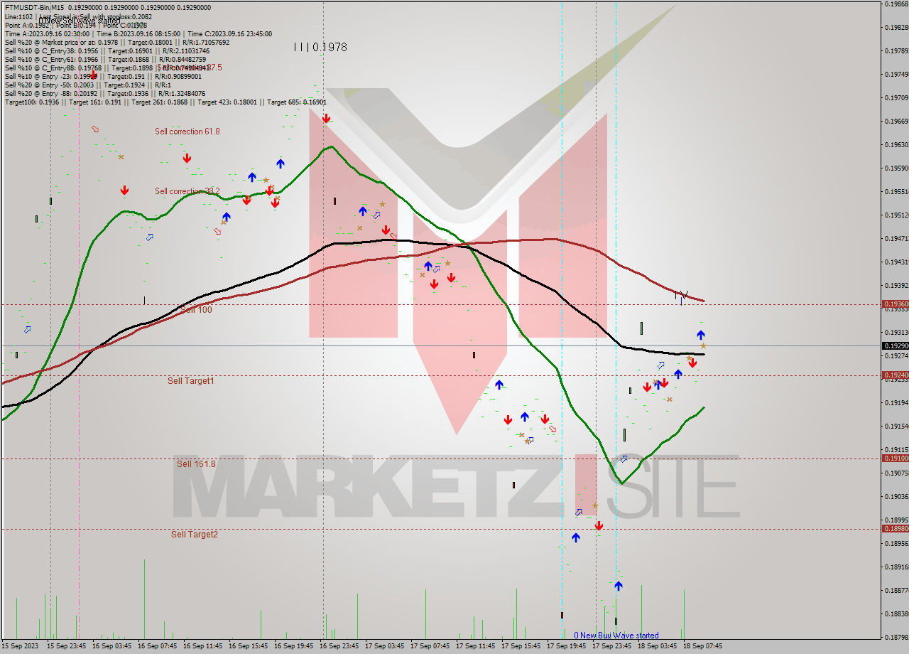 FTMUSDT-Bin M15 Signal