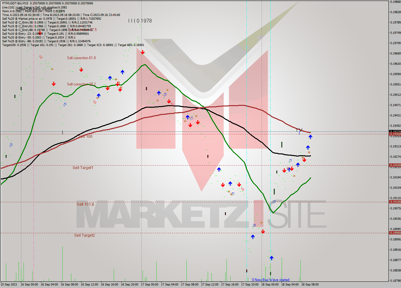 FTMUSDT-Bin M15 Signal