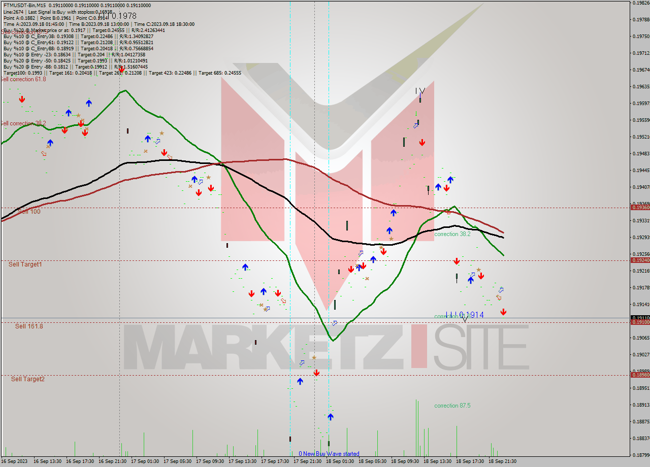 FTMUSDT-Bin M15 Signal